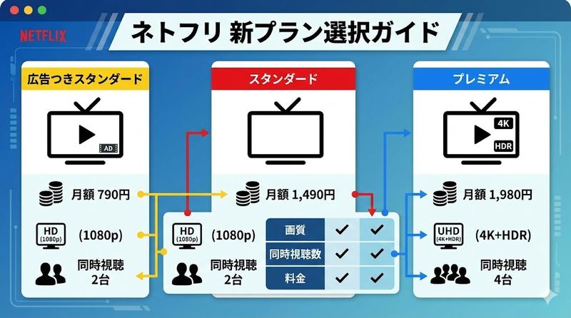 2.ネトフリ ベーシック プラン廃止後の選択肢