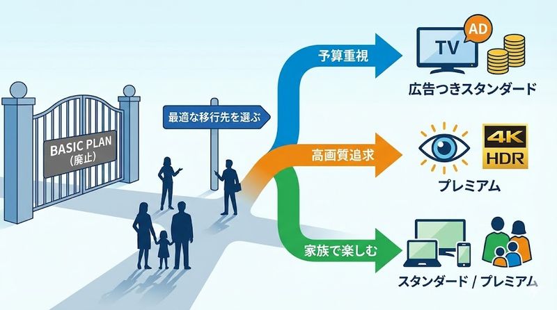 3.ネトフリ ベーシック プランからの最適な移行先