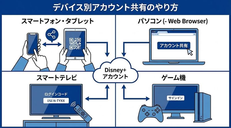 2. デバイス別アカウント共有のやり方