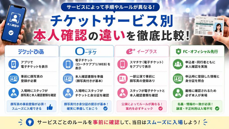 4.チケットサービス別・本人確認の実際の違い