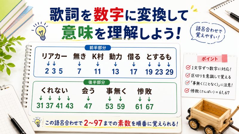 2.「リアカー無きK村」の歌詞を1文字ずつ数字に変換して意味を理解する